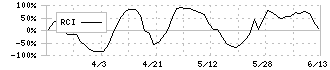 ＩＣ(4769)のRCI