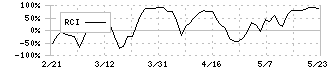 エフアンドエム(4771)のRCI