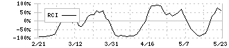 ストリームメディアコーポレーション(4772)のRCI