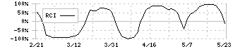 サイボウズ(4776)のRCI