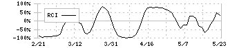 ガーラ(4777)のRCI