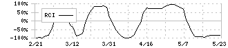 山田コンサルティンググループ(4792)のRCI