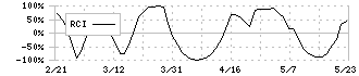 オリコン(4800)のRCI