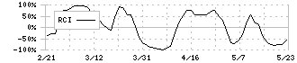 セントラルスポーツ(4801)のRCI