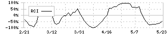 パラカ(4809)のRCI