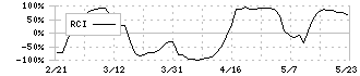 ドリーム・アーツ(4811)のRCI