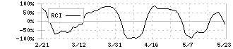 ネクストウェア(4814)のRCI