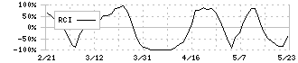 デジタルガレージ(4819)のRCI