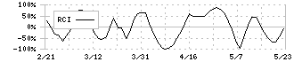 ＥＭシステムズ(4820)のRCI