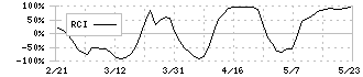 ウェザーニューズ(4825)のRCI