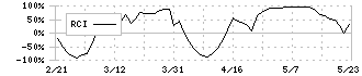 ＣＩＪ(4826)のRCI