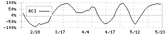 ビジネス・ワンホールディングス(4827)のRCI