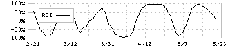 ビジネスエンジニアリング(4828)のRCI