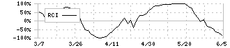 日本エンタープライズ(4829)のRCI