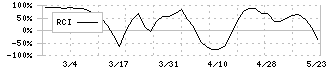 キャリアバンク(4834)のRCI