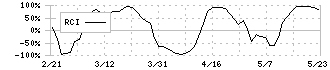 スペースシャワーＳＫＩＹＡＫＩホールディングス(4838)のRCI