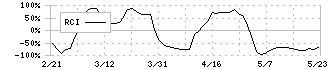 ＷＯＷＯＷ(4839)のRCI