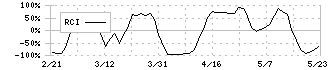 トライアイズ(4840)のRCI