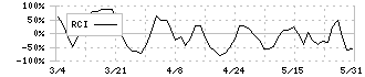 スカラ(4845)のRCI