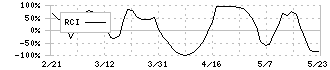 スカラ(4845)のRCI