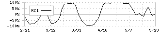 インテリジェント　ウェイブ(4847)のRCI