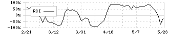 フルキャストホールディングス(4848)のRCI