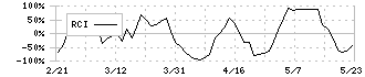 エン・ジャパン(4849)のRCI