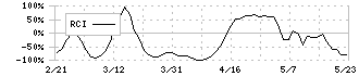 セルソース(4880)のRCI
