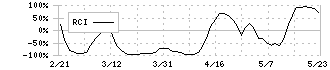 ファンペップ(4881)のRCI