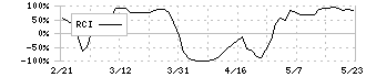 ペルセウスプロテオミクス(4882)のRCI