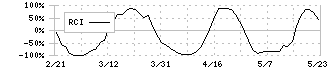 モダリス(4883)のRCI