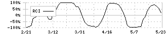 クリングルファーマ(4884)のRCI