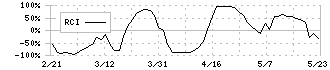 室町ケミカル(4885)のRCI