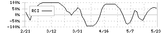 あすか製薬ホールディングス(4886)のRCI