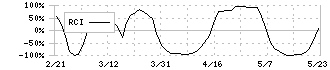 サワイグループホールディングス(4887)のRCI