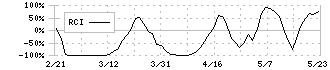 ステラファーマ(4888)のRCI