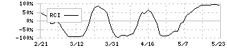 レナサイエンス(4889)のRCI