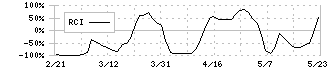 坪田ラボ(4890)のRCI