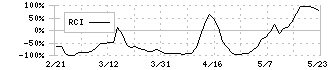 ティムス(4891)のRCI