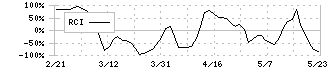 サイフューズ(4892)のRCI