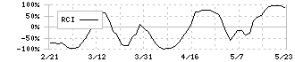 ノイルイミューン・バイオテック(4893)のRCI