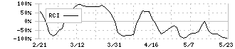 クオリプス(4894)のRCI