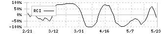 ケイファーマ(4896)のRCI