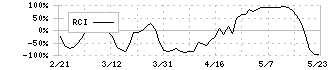 富士フイルムホールディングス(4901)のRCI