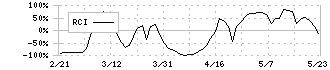 コニカミノルタ(4902)のRCI