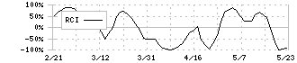 資生堂(4911)のRCI