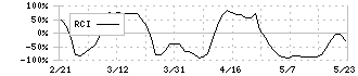 ライオン(4912)のRCI