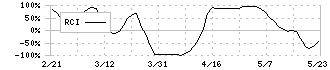 高砂香料工業(4914)のRCI