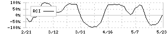 マンダム(4917)のRCI