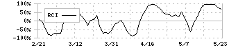 アイビー化粧品(4918)のRCI